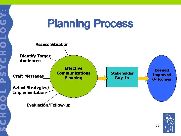 Planning Process Assess Situation Identify Target Audiences Craft Messages Effective Communications Planning Stakeholder Buy-In