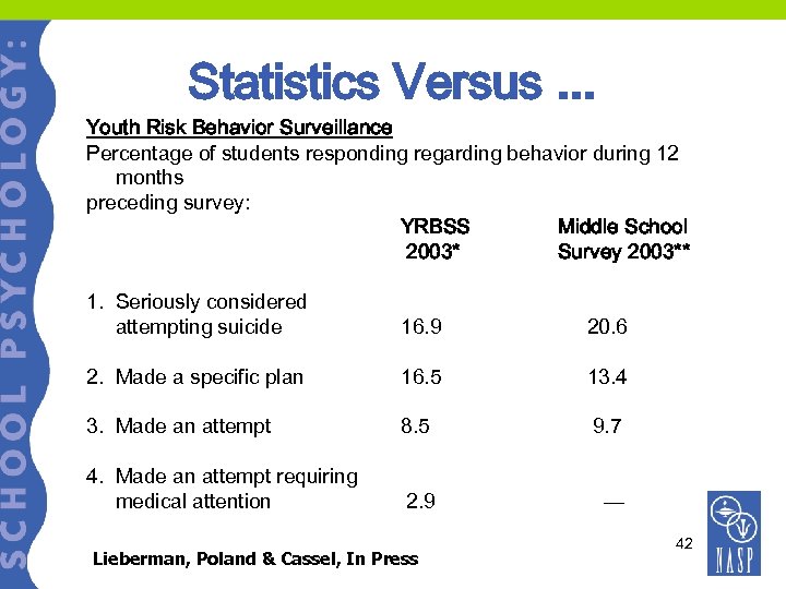 Statistics Versus. . . Youth Risk Behavior Surveillance Percentage of students responding regarding behavior