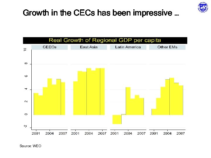 Growth in the CECs has been impressive … Source: WEO 