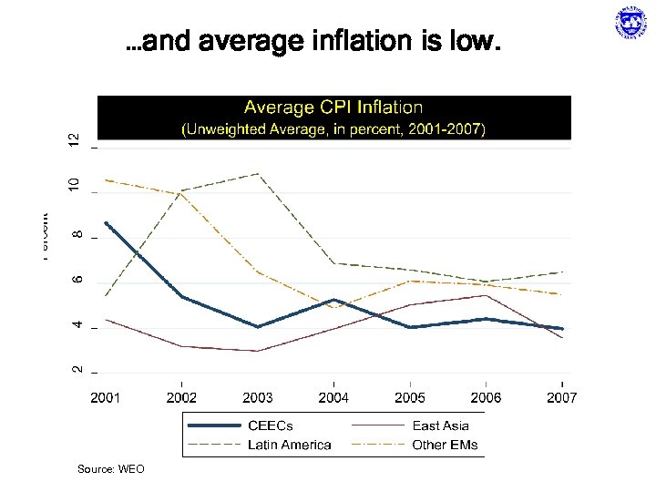 …and average inflation is low. Source: WEO 