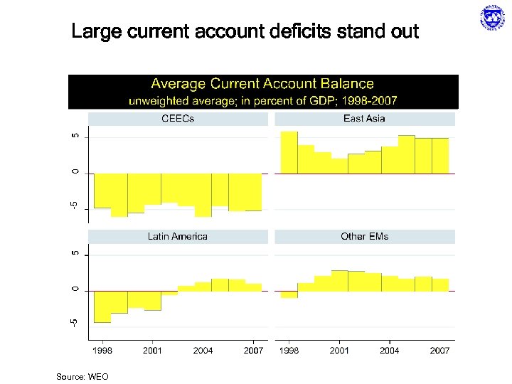 Large current account deficits stand out Source: WEO 