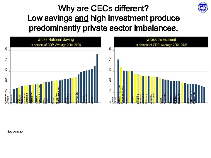 Why are CECs different? Low savings and high investment produce predominantly private sector imbalances.