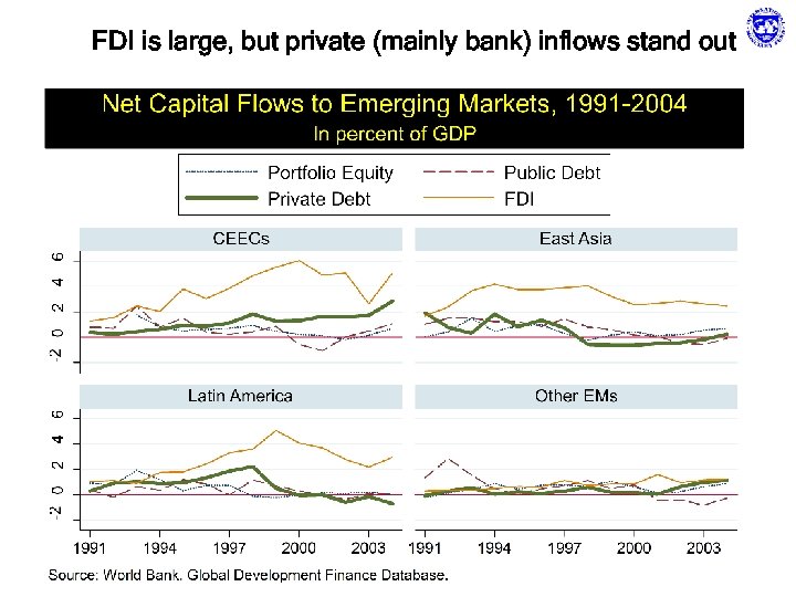 FDI is large, but private (mainly bank) inflows stand out 