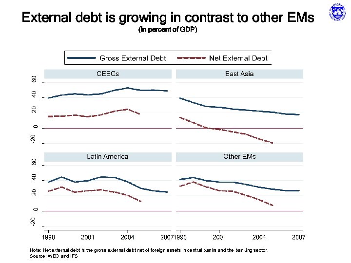 External debt is growing in contrast to other EMs (in percent of GDP) Note: