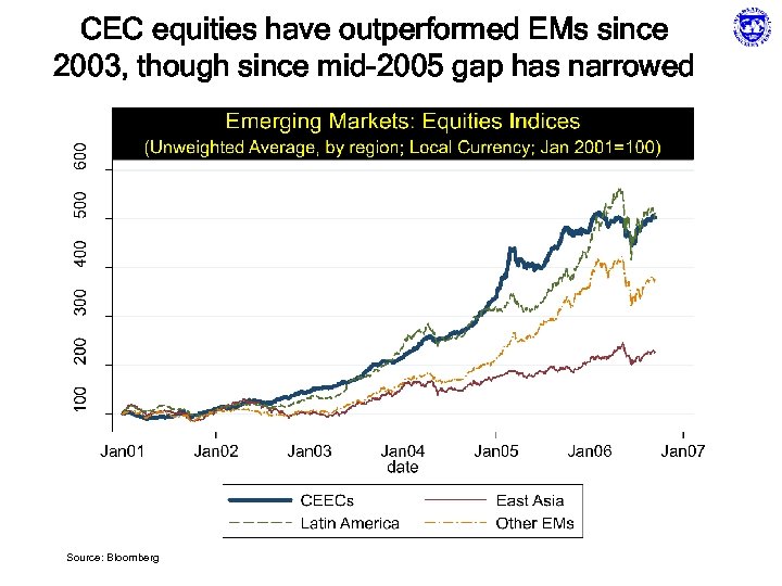 CEC equities have outperformed EMs since 2003, though since mid-2005 gap has narrowed Source: