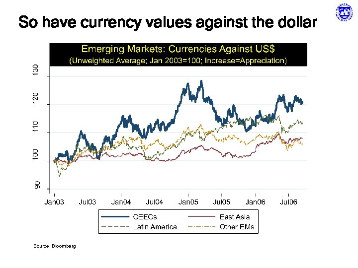 So have currency values against the dollar Source: Bloomberg 