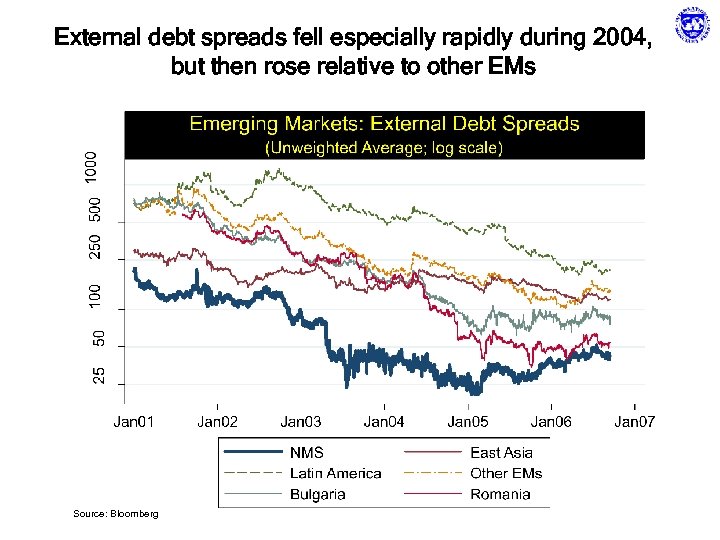 External debt spreads fell especially rapidly during 2004, but then rose relative to other