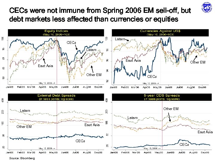 CECs were not immune from Spring 2006 EM sell-off, but debt markets less affected