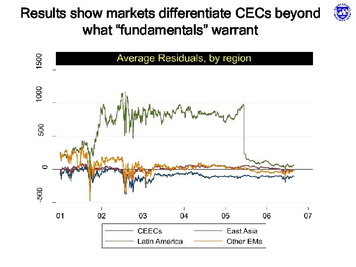 Results show markets differentiate CECs beyond what “fundamentals” warrant 