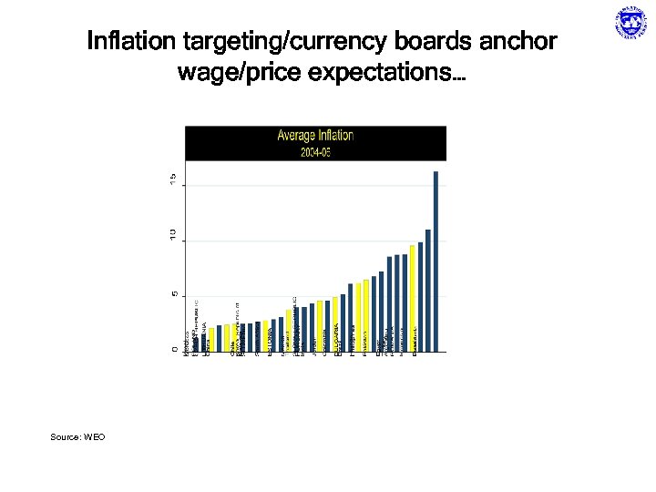 Inflation targeting/currency boards anchor wage/price expectations… Source: WEO 