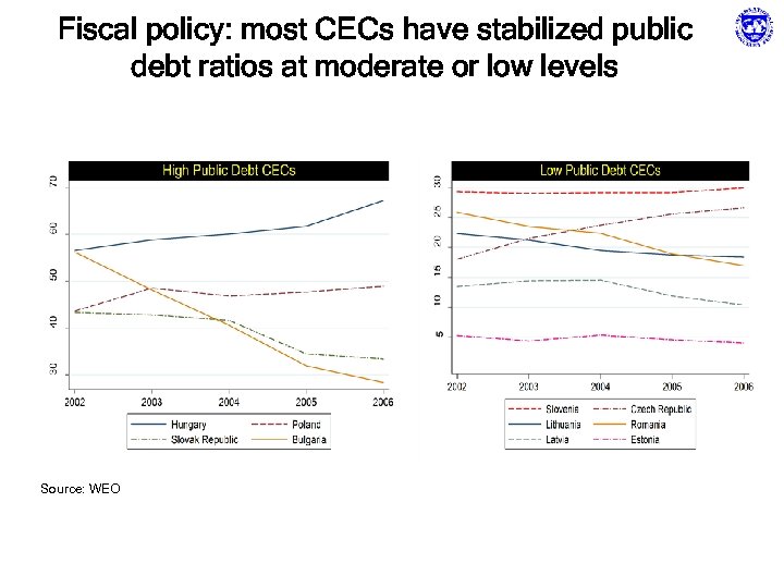 Fiscal policy: most CECs have stabilized public debt ratios at moderate or low levels