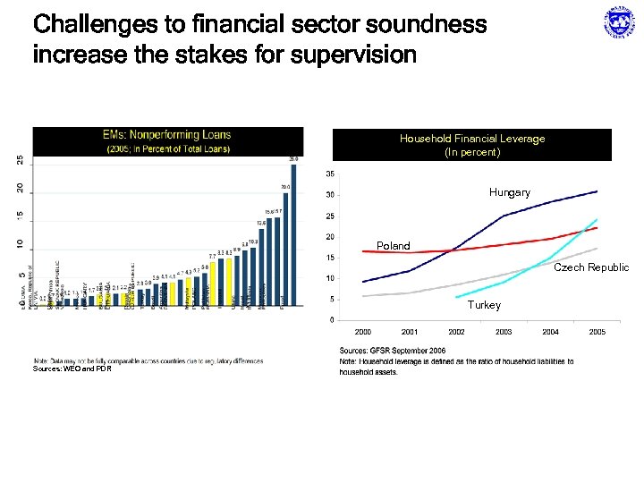 Challenges to financial sector soundness increase the stakes for supervision Household Financial Leverage (In