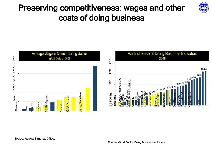 Preserving competitiveness: wages and other costs of doing business Source: National Statistical Offices Source: