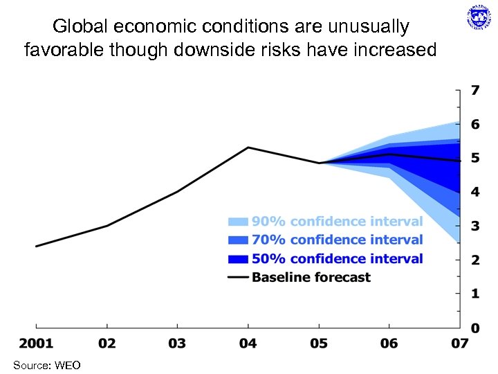 Global economic conditions are unusually favorable though downside risks have increased Source: WEO 