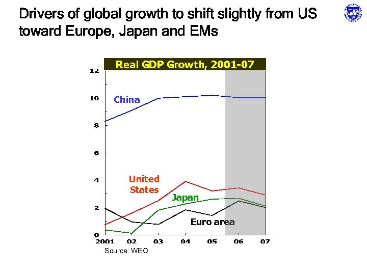 Drivers of global growth to shift slightly from US toward Europe, Japan and EMs