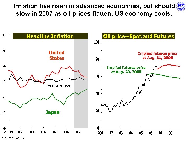 Inflation has risen in advanced economies, but should slow in 2007 as oil prices