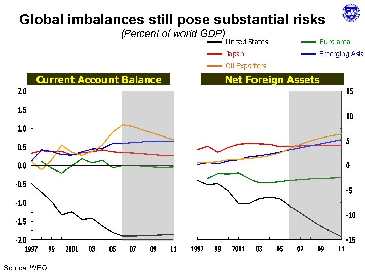 Global imbalances still pose substantial risks (Percent of world GDP) United States Euro area