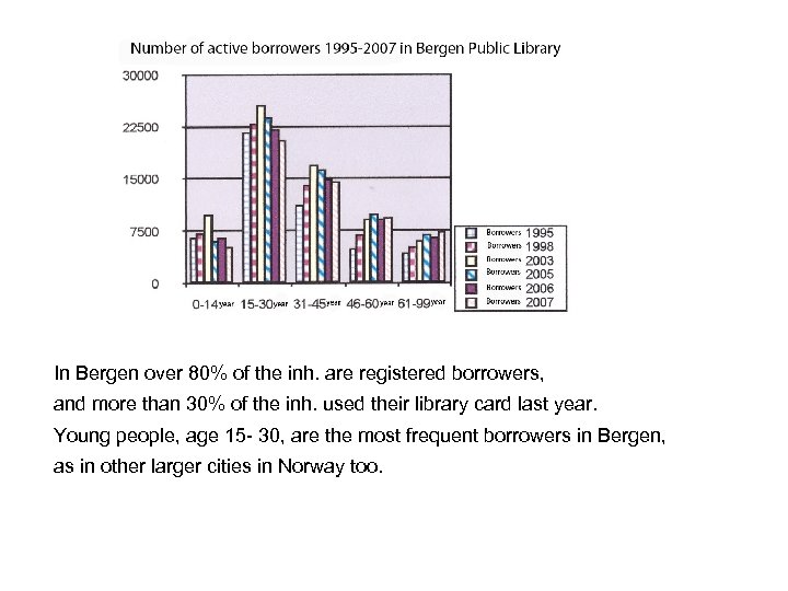 In Bergen over 80% of the inh. are registered borrowers, and more than 30%