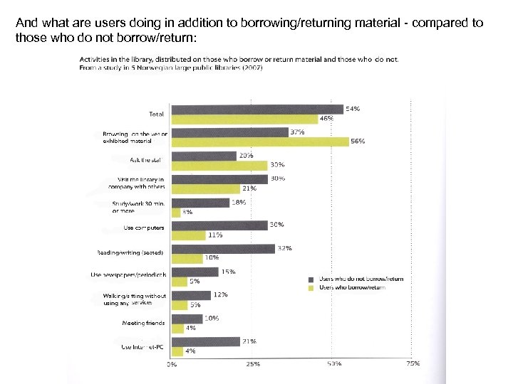 And what are users doing in addition to borrowing/returning material - compared to those