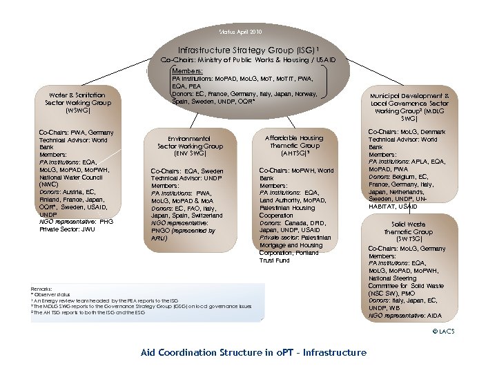 Status April 2010 Infrastructure Strategy Group (ISG) 1 Co-Chairs: Ministry of Public Works &