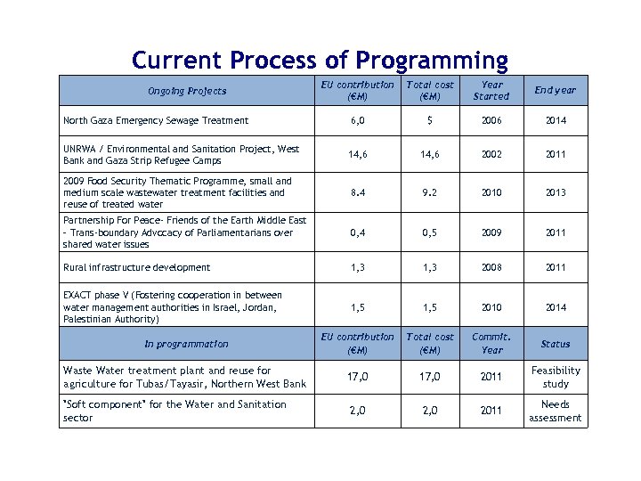 Current Process of Programming EU contribution (€M) Total cost (€M) Year Started End year