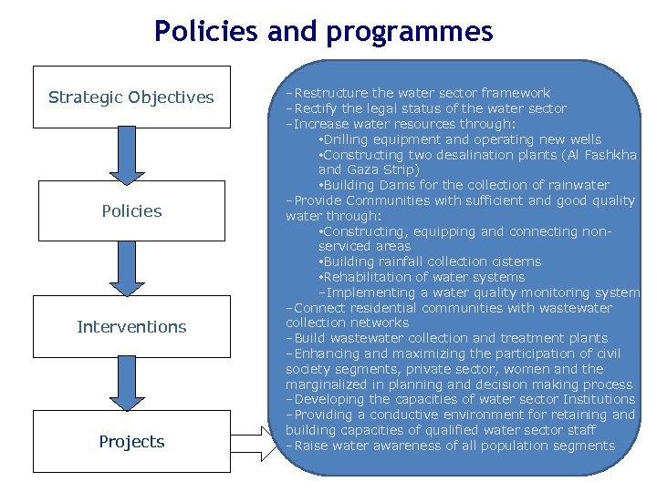 Policies and programmes Strategic Objectives Policies Interventions Projects -Restructure the water sector framework -Rectify