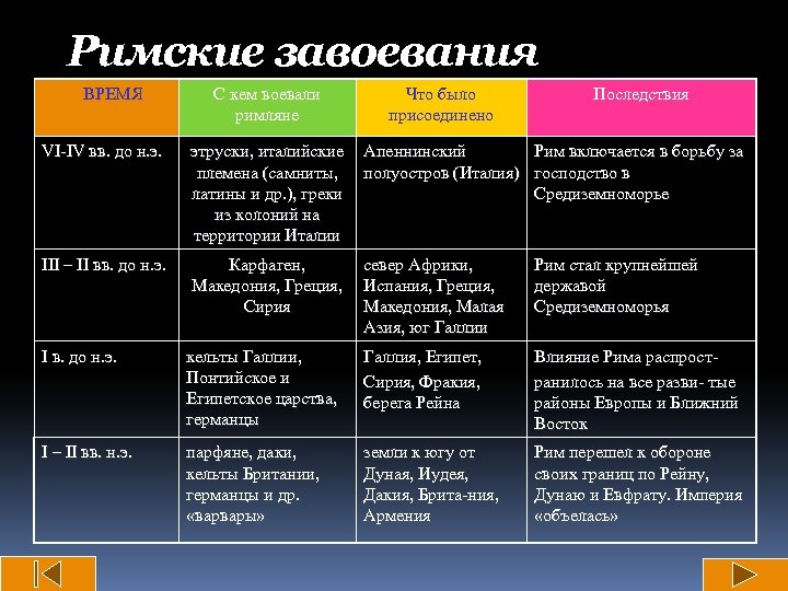 На какой период приходится. Римские завоевания таблица. Итоги римских завоеваний. Основные этапы римских завоеваний таблица. Хронология римских завоеваний.