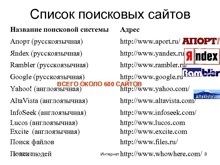 Список поисковых сайтов Название поисковой системы Адрес Апорт (русскоязычная) http: //www. aport. ru/ Яndex