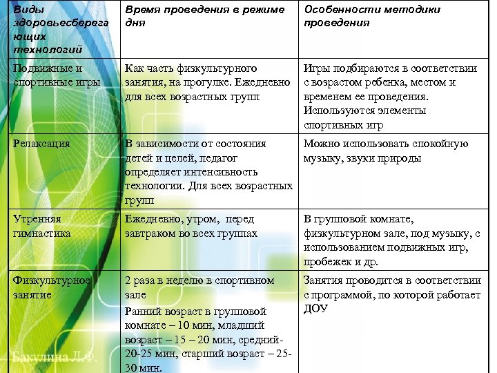 Виды здоровьесберега ющих технологий Время проведения в режиме дня Особенности методики проведения Подвижные и