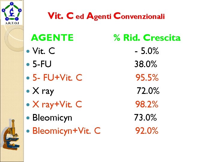 Vit. C ed Agenti Convenzionali AGENTE Vit. C 5 -FU 5 - FU+Vit. C