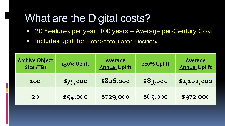 What are the Digital costs? 20 Features per year, 100 years – Average per-Century