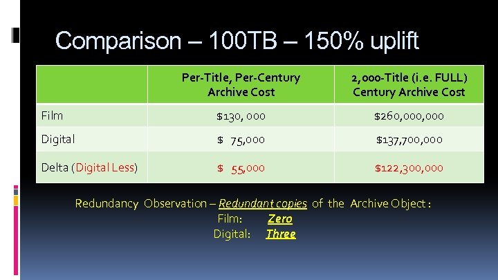 Comparison – 100 TB – 150% uplift Per-Title, Per-Century Archive Cost 2, 000 -Title