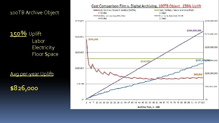 100 TB Archive Object 150% Uplift Labor Electricity Floor Space Avg per-year Uplift: $826,