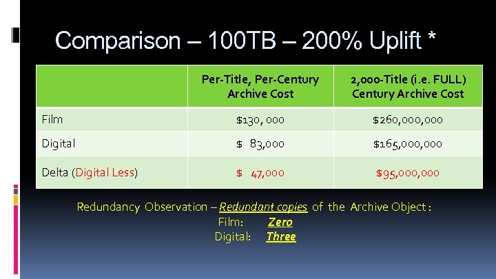 Comparison – 100 TB – 200% Uplift * Per-Title, Per-Century Archive Cost 2, 000