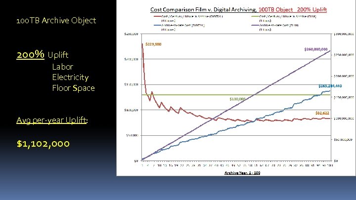 100 TB Archive Object 200% Uplift Labor Electricity Floor Space Avg per-year Uplift: $1,