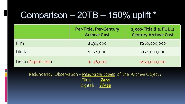 Comparison – 20 TB – 150% uplift * Per-Title, Per-Century Archive Cost 2, 000