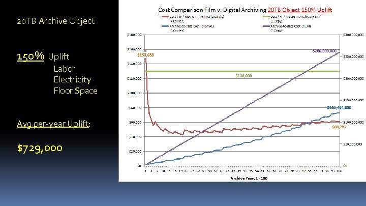 20 TB Archive Object 150% Uplift Labor Electricity Floor Space Avg per-year Uplift: $729,