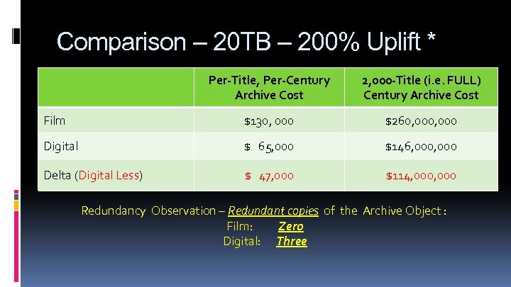 Comparison – 20 TB – 200% Uplift * Per-Title, Per-Century Archive Cost 2, 000