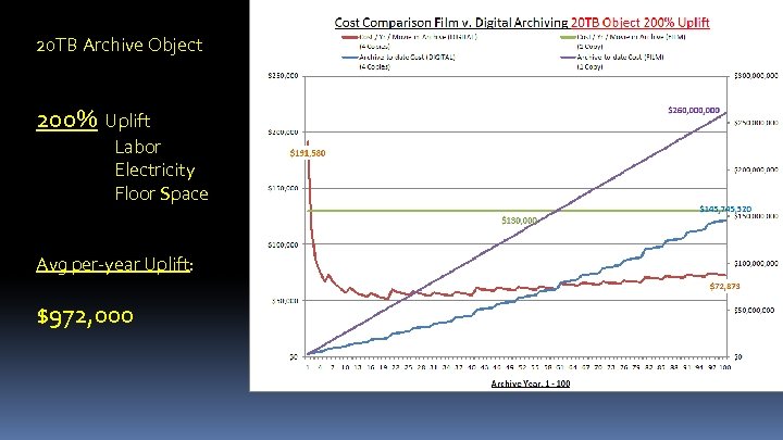 20 TB Archive Object 200% Uplift Labor Electricity Floor Space Avg per-year Uplift: $972,