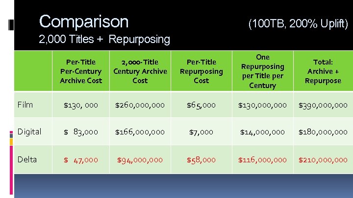 Comparison (100 TB, 200% Uplift) 2, 000 Titles + Repurposing Per-Title Per-Century Archive Cost