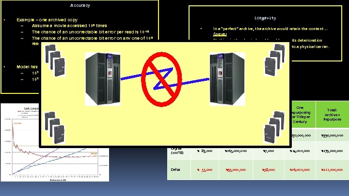 Accuracy • Longevity Example – one archived copy – Assume a movie accessed 106