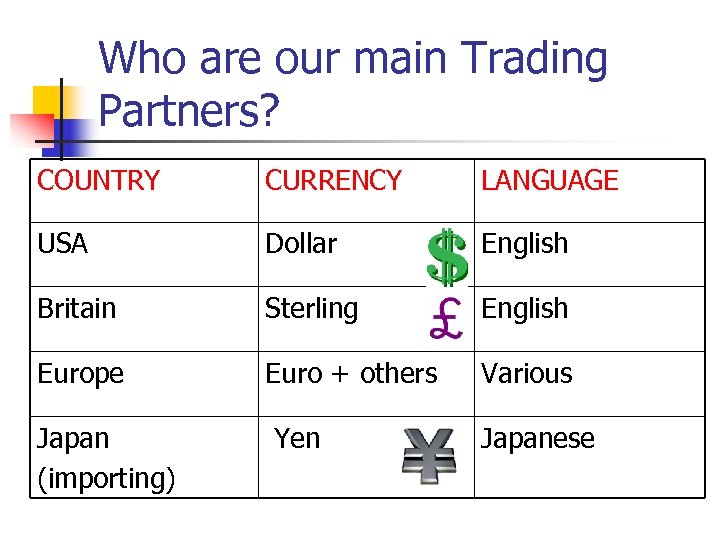 Who are our main Trading Partners? COUNTRY CURRENCY LANGUAGE USA Dollar English Britain Sterling