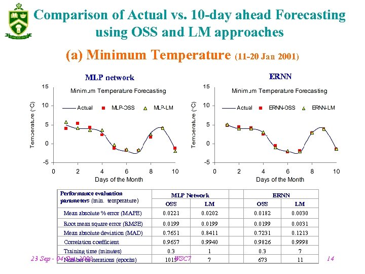 Comparison of Actual vs. 10 -day ahead Forecasting using OSS and LM approaches (a)