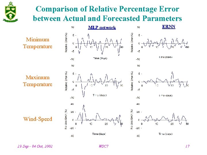 Comparison of Relative Percentage Error between Actual and Forecasted Parameters MLP network ERNN Minimum
