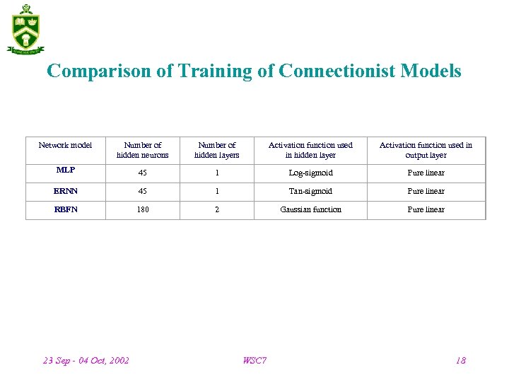 Comparison of Training of Connectionist Models Network model Number of hidden neurons Number of
