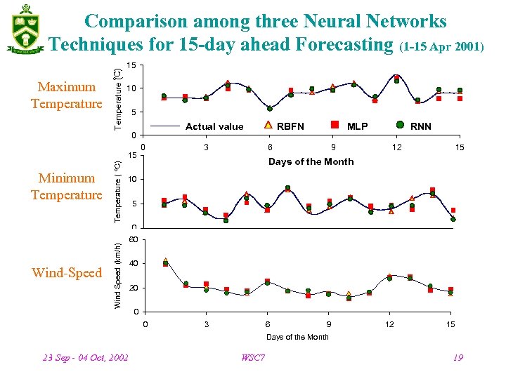 15 o Temperature (C) Comparison among three Neural Networks Techniques for 15 -day ahead