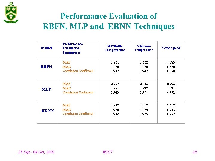 Performance Evaluation of RBFN, MLP and ERNN Techniques Model Performance Evaluation Parameters RBFN MAP
