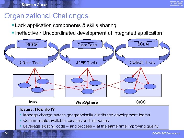 Software Group Organizational Challenges § Lack application components & skills sharing § Ineffective /
