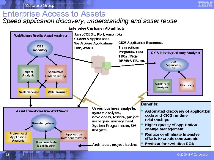 Software Group Enterprise Access to Assets Speed application discovery, understanding and asset reuse Enterprise