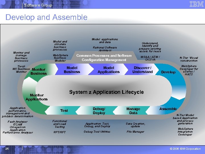 Software Group Develop and Assemble Monitor and manage Business processes Tivoli WS Business Monitor